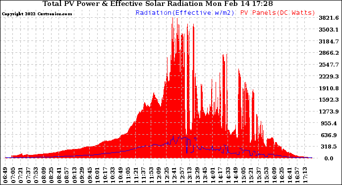 Solar PV/Inverter Performance Total PV Panel Power Output & Effective Solar Radiation