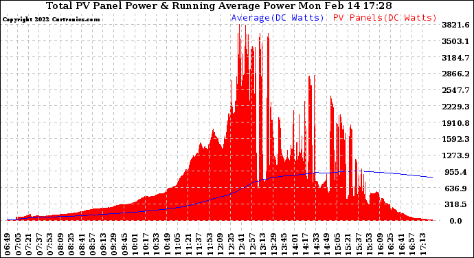 Solar PV/Inverter Performance Total PV Panel & Running Average Power Output