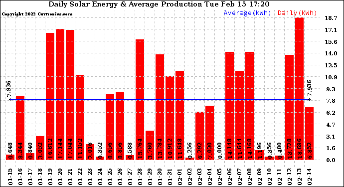 Solar PV/Inverter Performance Daily Solar Energy Production