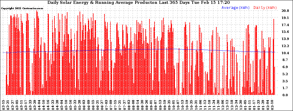 Solar PV/Inverter Performance Daily Solar Energy Production Running Average Last 365 Days