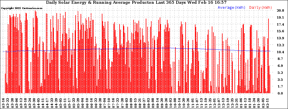 Solar PV/Inverter Performance Daily Solar Energy Production Running Average Last 365 Days