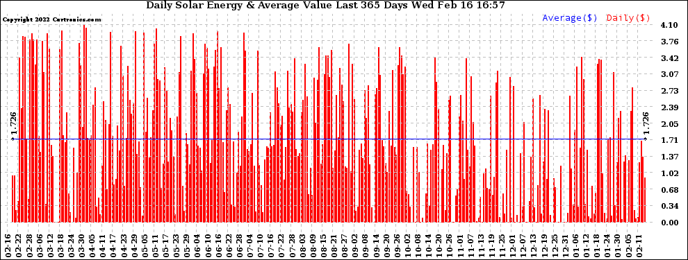 Solar PV/Inverter Performance Daily Solar Energy Production Value Last 365 Days