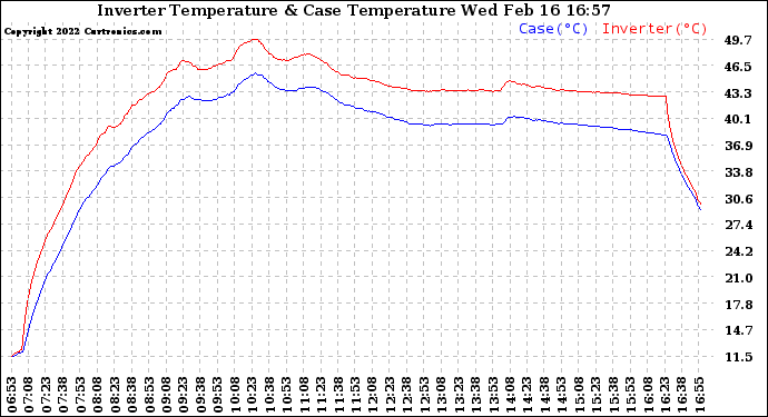 Solar PV/Inverter Performance Inverter Operating Temperature