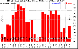 Solar PV/Inverter Performance Monthly Solar Energy Value Average Per Day ($)