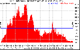 Solar PV/Inverter Performance Solar Radiation & Day Average per Minute