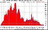 Solar PV/Inverter Performance Solar Radiation & Effective Solar Radiation per Minute