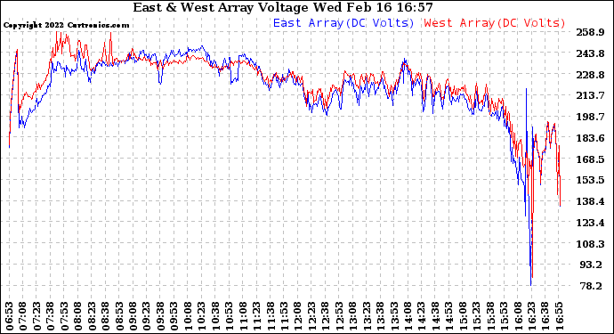 Solar PV/Inverter Performance Photovoltaic Panel Voltage Output