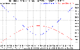 Solar PV/Inverter Performance Sun Altitude Angle & Sun Incidence Angle on PV Panels