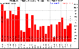 Solar PV/Inverter Performance Weekly Solar Energy Production