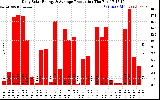 Solar PV/Inverter Performance Daily Solar Energy Production