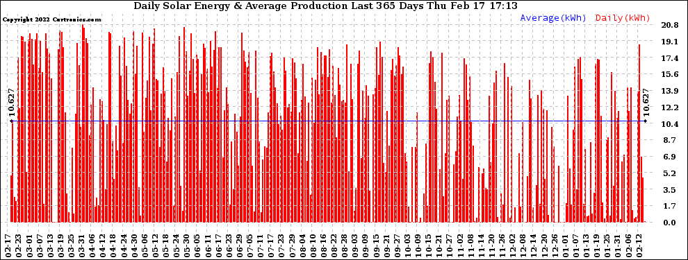 Solar PV/Inverter Performance Daily Solar Energy Production Last 365 Days