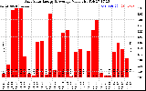 Solar PV/Inverter Performance Daily Solar Energy Production Value