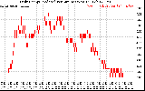 Solar PV/Inverter Performance Daily Energy Production Per Minute