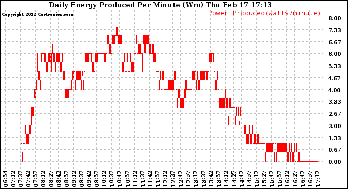 Solar PV/Inverter Performance Daily Energy Production Per Minute