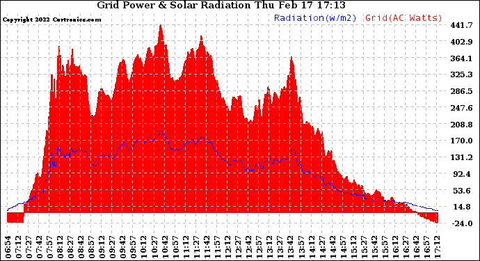 Solar PV/Inverter Performance Grid Power & Solar Radiation
