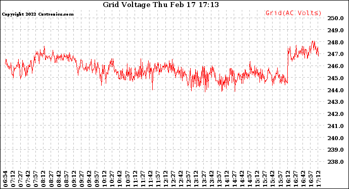 Solar PV/Inverter Performance Grid Voltage