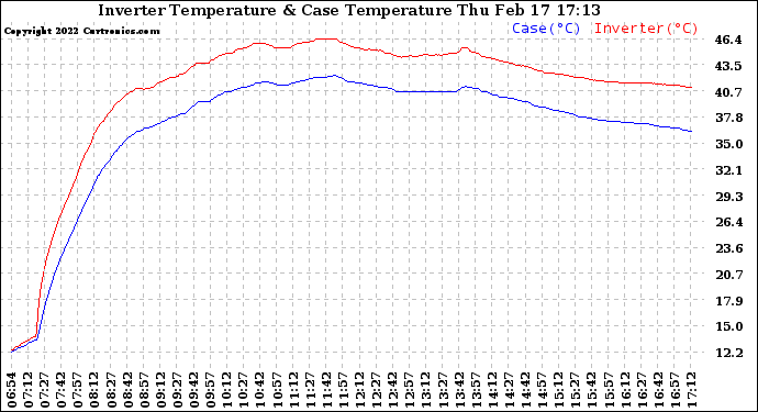 Solar PV/Inverter Performance Inverter Operating Temperature