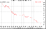 Solar PV/Inverter Performance Outdoor Temperature