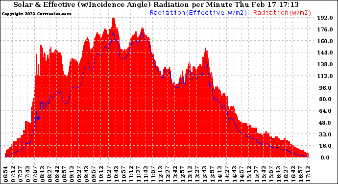 Solar PV/Inverter Performance Solar Radiation & Effective Solar Radiation per Minute