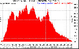 Solar PV/Inverter Performance West Array Actual & Average Power Output