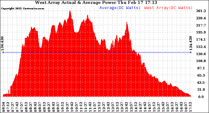 Solar PV/Inverter Performance West Array Actual & Average Power Output