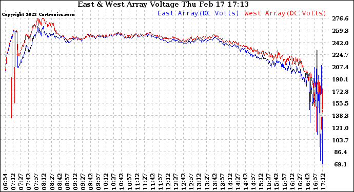 Solar PV/Inverter Performance Photovoltaic Panel Voltage Output