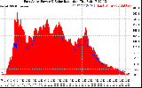 Solar PV/Inverter Performance East Array Power Output & Solar Radiation