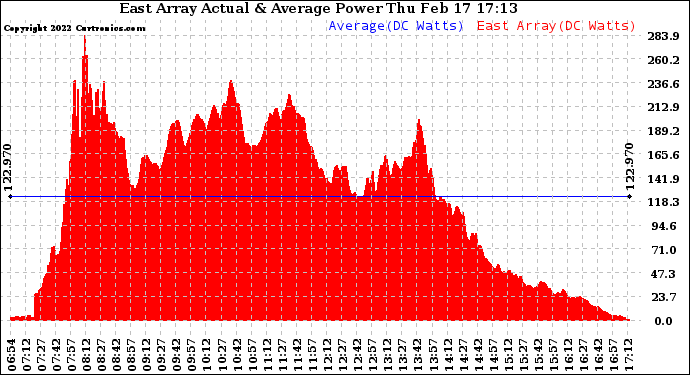 Solar PV/Inverter Performance East Array Actual & Average Power Output