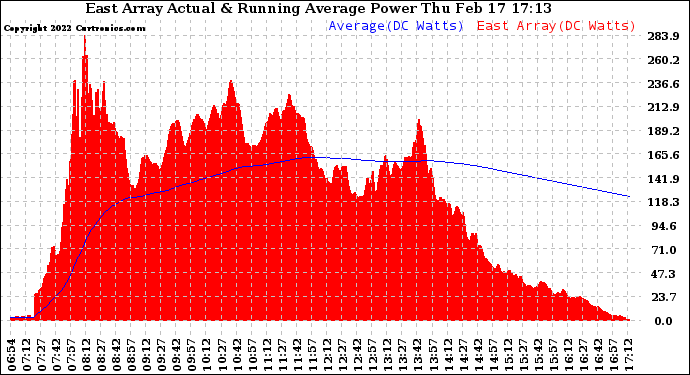 Solar PV/Inverter Performance East Array Actual & Running Average Power Output
