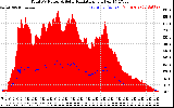 Solar PV/Inverter Performance Total PV Panel Power Output & Solar Radiation