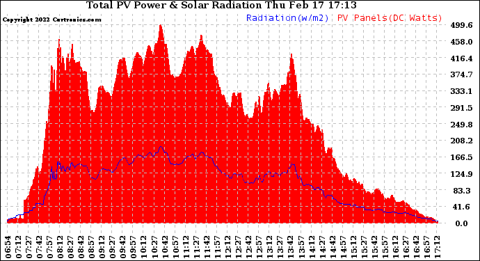 Solar PV/Inverter Performance Total PV Panel Power Output & Solar Radiation