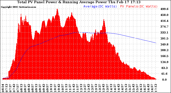 Solar PV/Inverter Performance Total PV Panel & Running Average Power Output