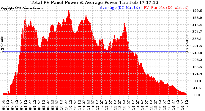 Solar PV/Inverter Performance Total PV Panel Power Output