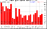 Solar PV/Inverter Performance Weekly Solar Energy Production