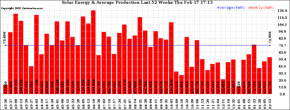 Solar PV/Inverter Performance Weekly Solar Energy Production Last 52 Weeks
