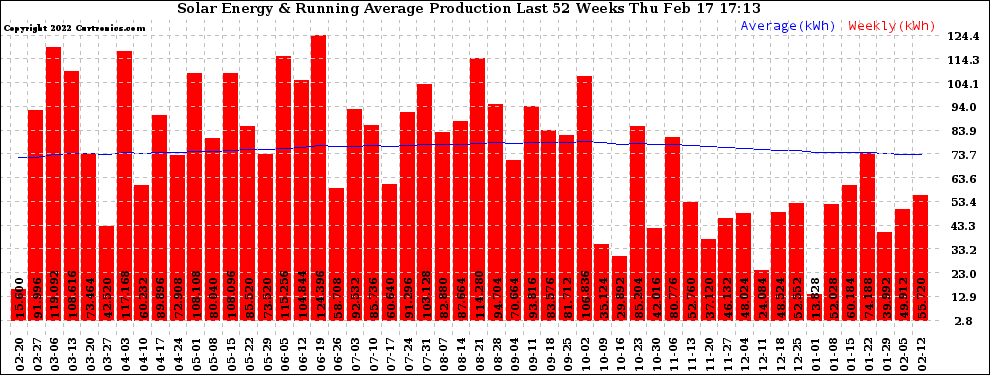 Solar PV/Inverter Performance Weekly Solar Energy Production Running Average Last 52 Weeks