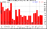 Solar PV/Inverter Performance Weekly Solar Energy Production Value