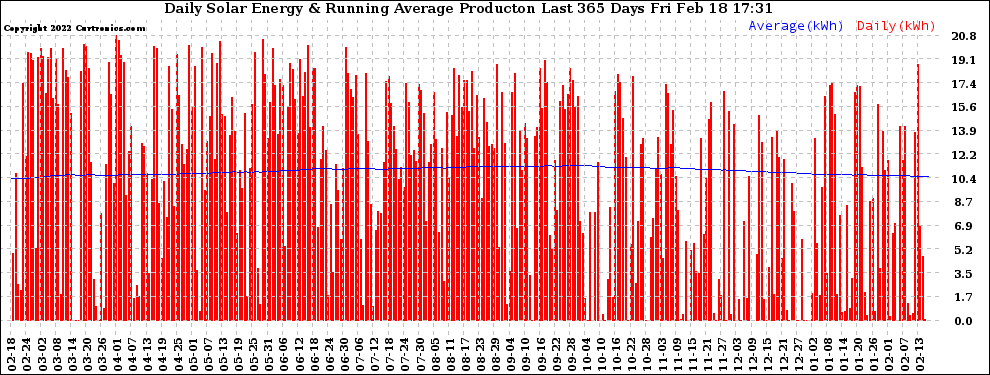 Solar PV/Inverter Performance Daily Solar Energy Production Running Average Last 365 Days