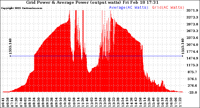 Solar PV/Inverter Performance Inverter Power Output