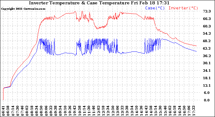 Solar PV/Inverter Performance Inverter Operating Temperature