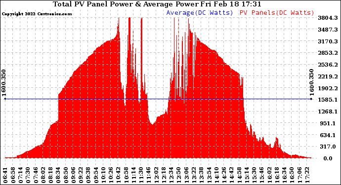 Solar PV/Inverter Performance Total PV Panel Power Output