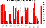 Solar PV/Inverter Performance Daily Solar Energy Production