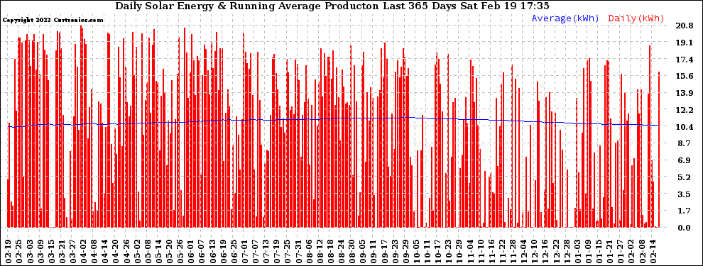 Solar PV/Inverter Performance Daily Solar Energy Production Running Average Last 365 Days