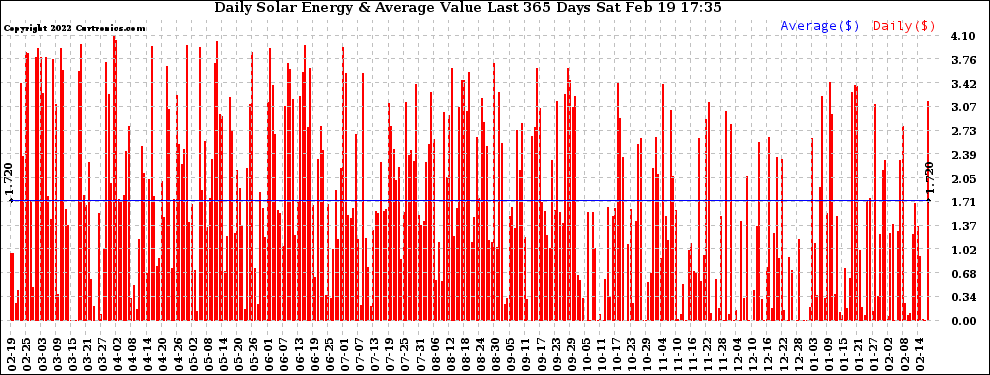 Solar PV/Inverter Performance Daily Solar Energy Production Value Last 365 Days