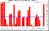 Solar PV/Inverter Performance Daily Solar Energy Production Value