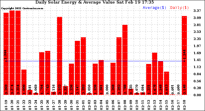 Solar PV/Inverter Performance Daily Solar Energy Production Value