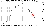 Solar PV/Inverter Performance Daily Energy Production Per Minute