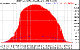 Solar PV/Inverter Performance Grid Power & Solar Radiation