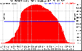 Solar PV/Inverter Performance Inverter Power Output