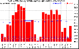 Solar PV/Inverter Performance Monthly Solar Energy Production Value Running Average